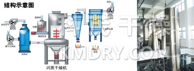 閃蒸干燥機(jī)結(jié)構(gòu)示意圖