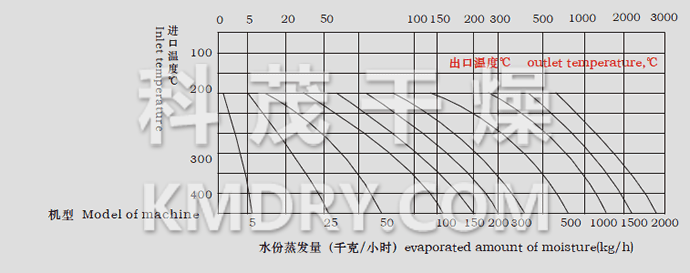 LPG系列高速離心噴霧干燥機水份蒸發(fā)量圖表