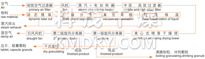 ZLPG系列中藥浸膏噴霧干燥機(jī)結(jié)構(gòu)示意圖