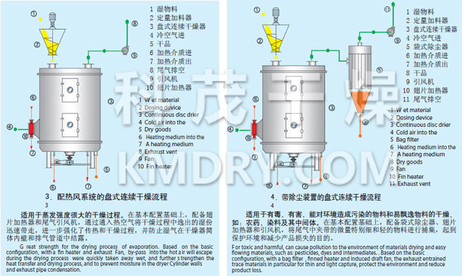 PLG系列盤式連續(xù)干燥機(jī)流程