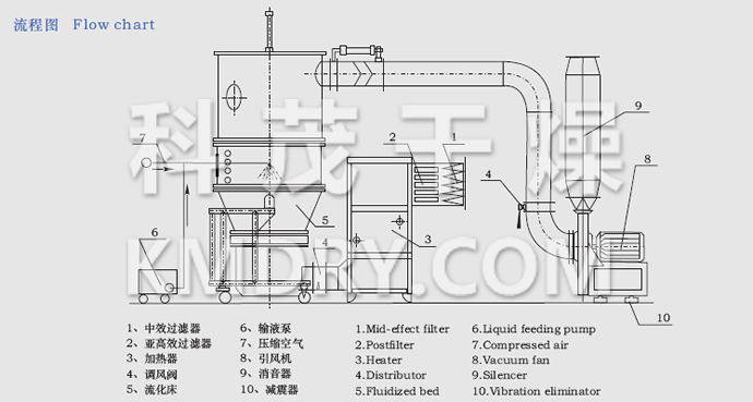 FL FG系列立式沸騰制粒干燥機流程圖