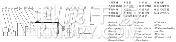 RLY系列燃油熱風(fēng)爐流程圖