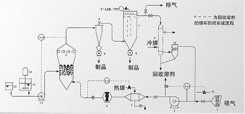 惰性粒子流化床（媒體噴霧）干燥機(jī)